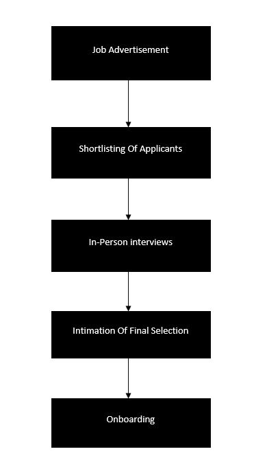 recruiting process flowchart